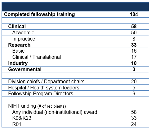 Career outcomes of fellowship alumni